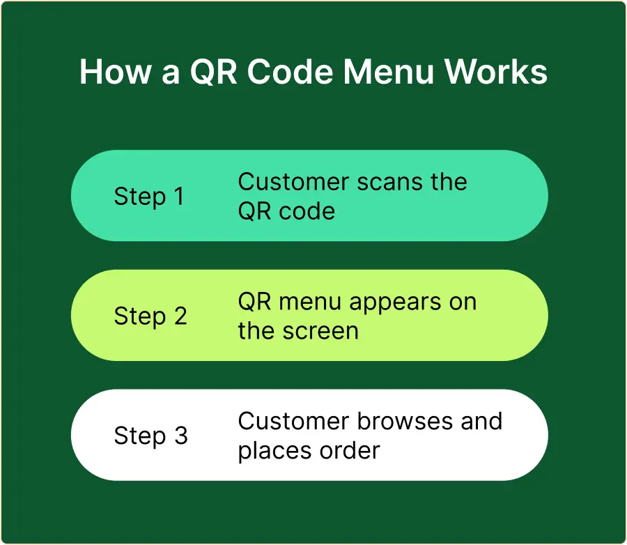 How a QR Code Menu Works