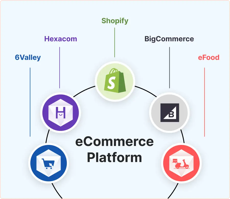 The Top eCommerce Platforms to Build an eCommerce Business