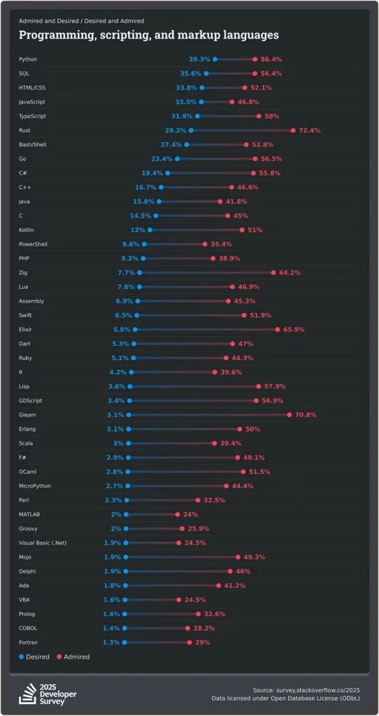 stackoverflow-dev-survey-2025-technology-admired-and-desired-language-desire-admire-social