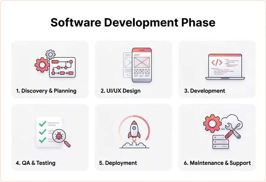 software-development-phase