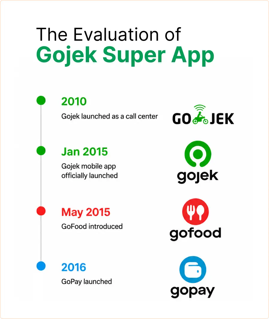the-evaluation-of-gojek-super-app
